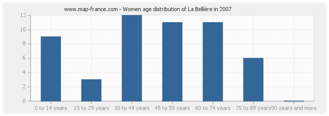 Women age distribution of La Bellière in 2007